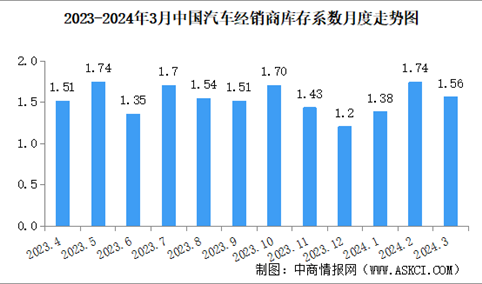2024年3月中国汽车经销商库存系数为1.56，环比下降10.3%（图）