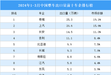 2024年1-3月中国整车出口量前十车企排行榜（附榜单）