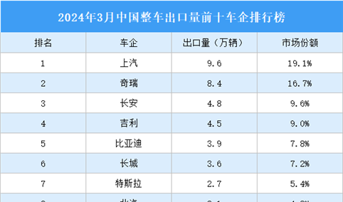 2024年3月中国整车出口量前十车企排行榜（附榜单）