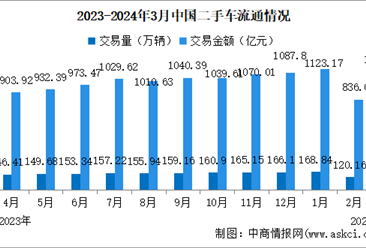 2024年3月中国二手车交易情况：交易量同比增长9.12%（图）