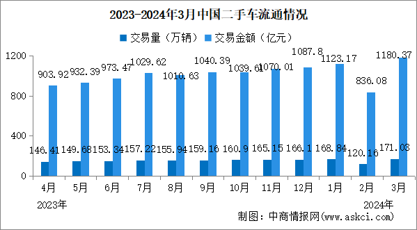 2024年3月中国二手车交易情况：交易量同比增长9.12%（图）