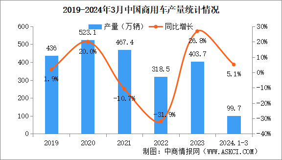 2024年3月中国商用车产销情况：销量同比增长5.6%（图）