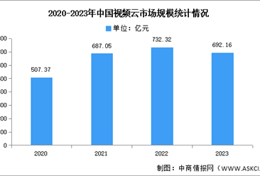 2023年中国视频云市场规模及细分市场分析（图）
