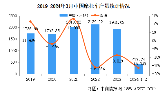2024年3月中国摩托车产销量情况：销量同比下降17.5%（图）