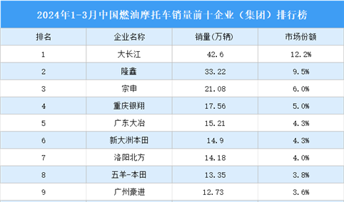 2024年1-3月中国燃油摩托车销量前十企业（集团）排行榜（附榜单）