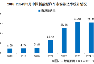 2024年3月中国新能源汽车产销情况：出口量同比增长59.4%（图）