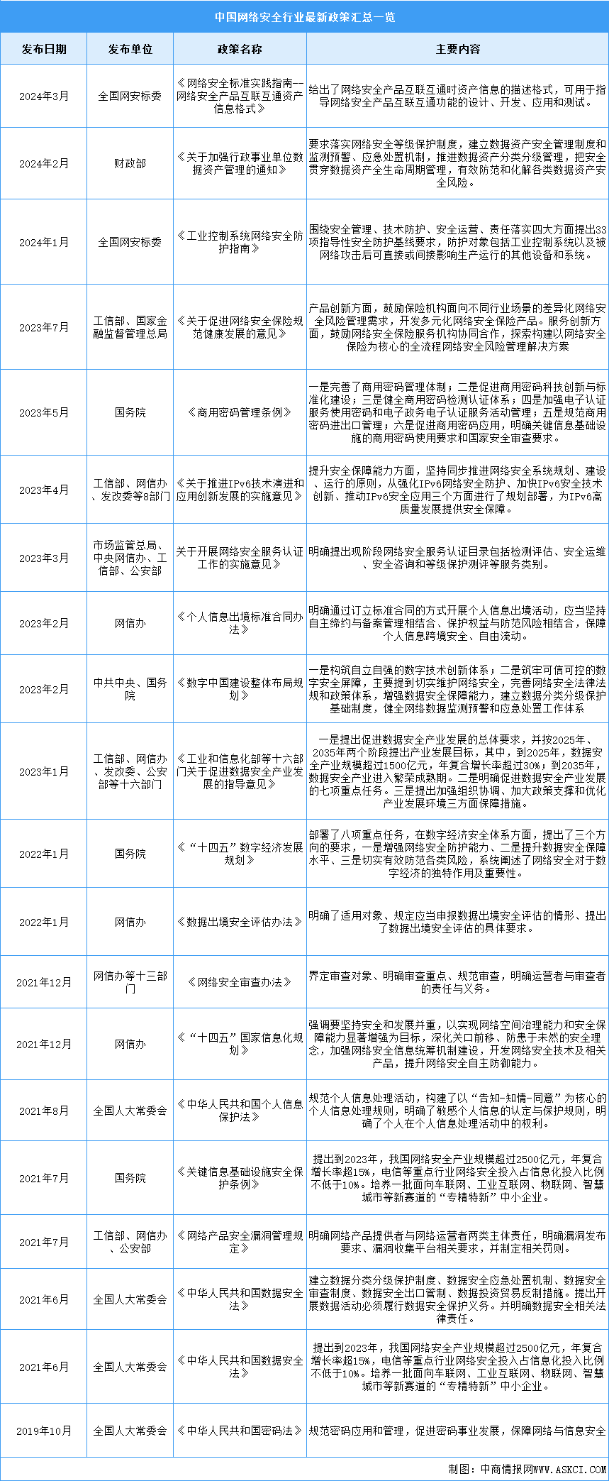 2024年中国网络安全行业最新政策汇总一览（表）
