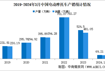 2024年3月中国电动摩托车产销情况：销量同比下降53.01%（图）