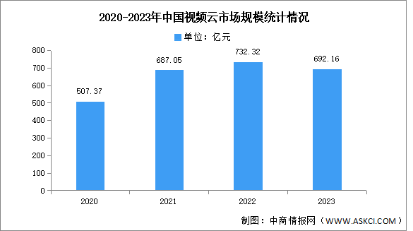 2023年中国视频云市场规模及结构分析（图）