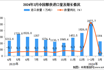 2024年3月中国粮食进口数据统计分析：进口量1164万吨
