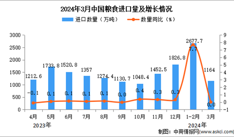 2024年3月中国粮食进口数据统计分析：进口量1164万吨