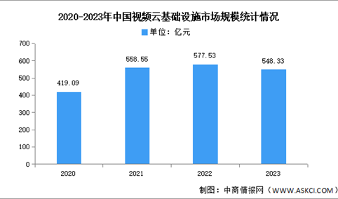 2023年中国视频云基础设施市场规模及市场结构分析（图）