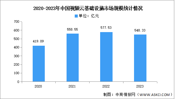 2023年中国视频云基础设施市场规模及市场结构分析（图）
