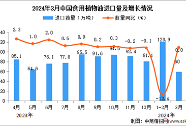 2024年3月中国食用植物油进口数据统计分析：进口量60万吨