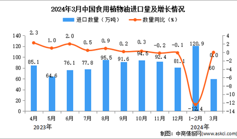 2024年3月中国食用植物油进口数据统计分析：进口量60万吨