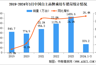 2024年3月中国品牌乘用车销量情况：品牌乘用车市场占有率59.3%（图）