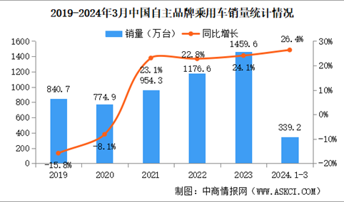 2024年3月中国品牌乘用车销量情况：品牌乘用车市场占有率59.3%（图）