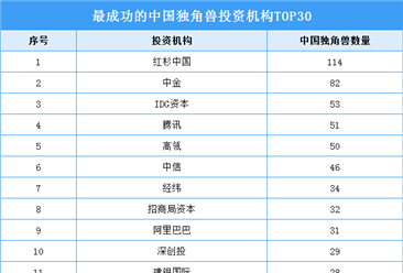 最成功的中国独角兽投资机构TOP30（附榜单）
