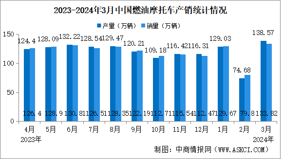 2024年3月中国燃油摩托车产销情况：销量同比增长1.73%（图）