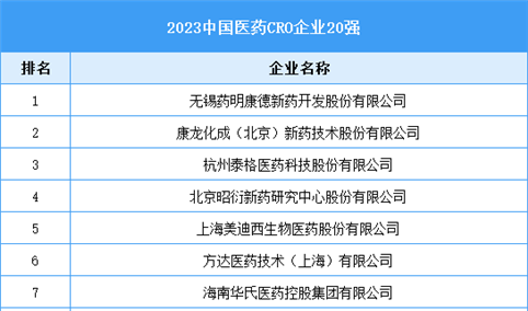 2023中国医药CRO企业20强（附榜单）