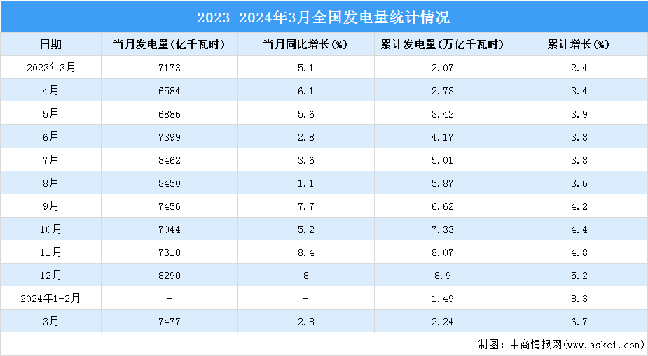 2024年3月中国规模以上电力生产情况：发电量同比增长2.8%（图）