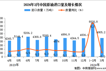 2024年3月中國原油進口數據統計分析：進口量同比下降0.2%