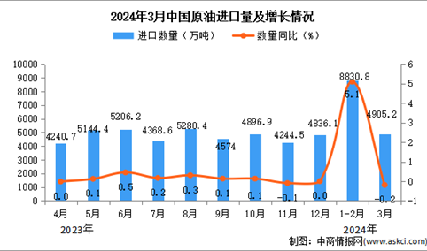 2024年3月中国原油进口数据统计分析：进口量同比下降0.2%