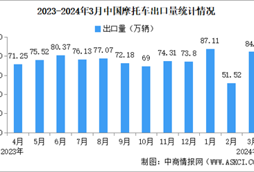 2024年3月中国摩托车出口数据统计分析：出口量同比增长18.06%（图）