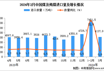 2024年3月中國煤及褐煤進口數據統計分析：進口量4137.9萬噸