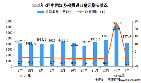 2024年3月中国煤及褐煤进口数据统计分析：进口量4137.9万吨