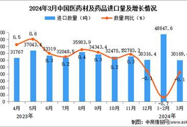 2024年3月中国医药材及药品进口数据统计分析：进口金额同比下降0.1%