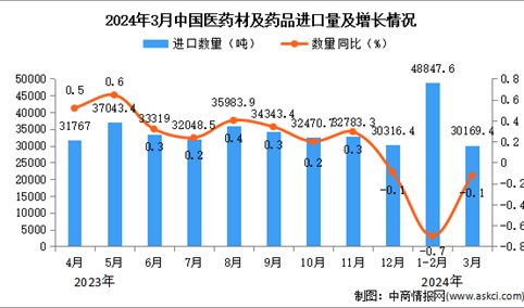 2024年3月中国医药材及药品进口数据统计分析：进口金额同比下降0.1%