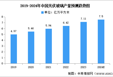 2024年中國光伏玻璃市場現狀及發展前景預測分析（圖）