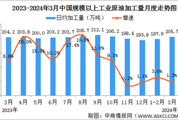 2024年3月中國原油行業運行情況：原油加工量同比增長2.4%（圖）