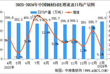 2024年3月中國規上工業增加值增長4.5% 制造業增長5.1%（圖）