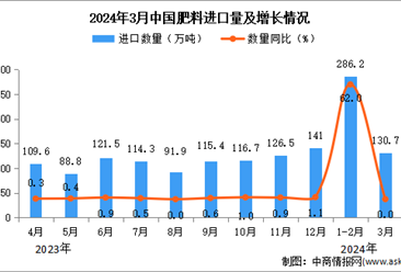 2024年3月中國肥料進口數據統計分析：進口量同比增長持平