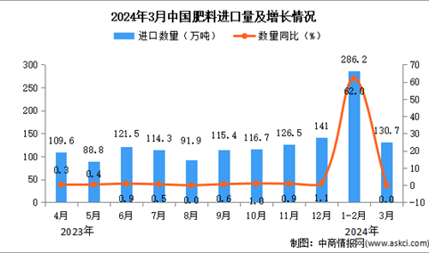 2024年3月中国肥料进口数据统计分析：进口量同比增长持平