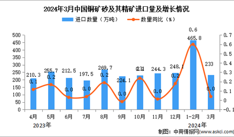 2024年3月中国铜矿砂及其精矿进口数据统计分析：进口量233万吨