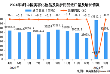 2024年3月中國美容化妝品及洗護用品進口數據統計分析：進口量同比下降0.2%