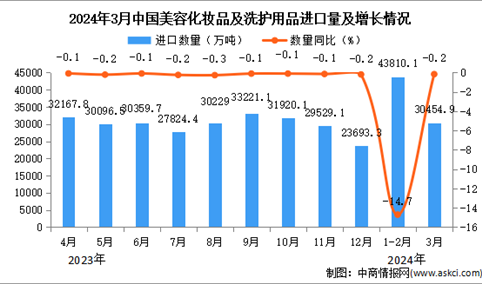 2024年3月中国美容化妆品及洗护用品进口数据统计分析：进口量同比下降0.2%