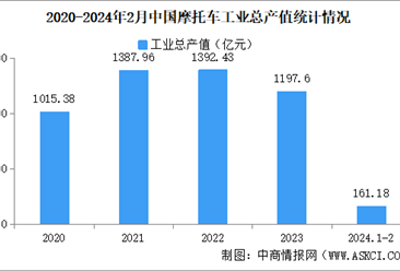 2024年1-2月中国摩托车企业经营情况：利润总额同比提高26.88%（图）