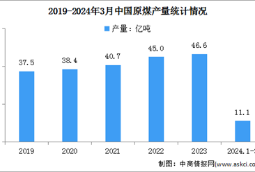 2024年1-3月中國原煤行業運行情況：產量同比下降4.1%（圖）