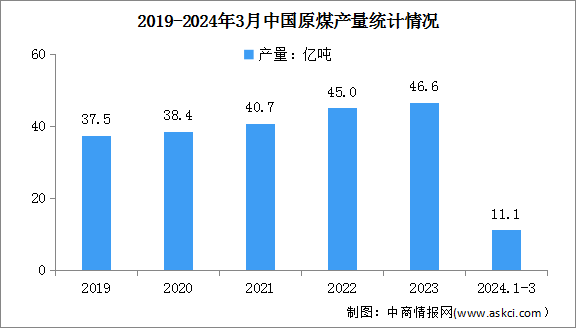 2024年1-3月中國原煤行業(yè)運(yùn)行情況：產(chǎn)量同比下降4.1%（圖）