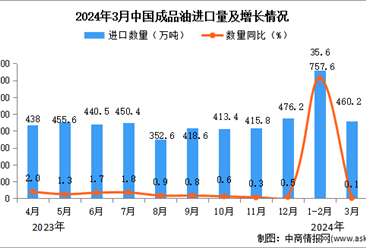 2024年3月中國成品油進口數據統計分析：進口量同比增長0.1%