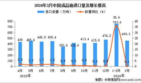 2024年3月中国成品油进口数据统计分析：进口量同比增长0.1%
