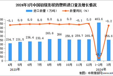 2024年3月中國初級形狀的塑料進口數據統計分析：進口量256.6萬噸