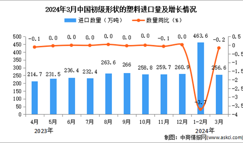 2024年3月中国初级形状的塑料进口数据统计分析：进口量256.6万吨