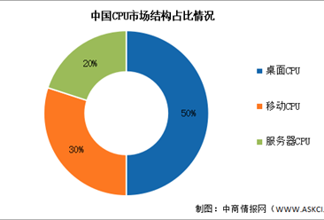 2024年中国CPU市场规模及市场结构预测分析（图）