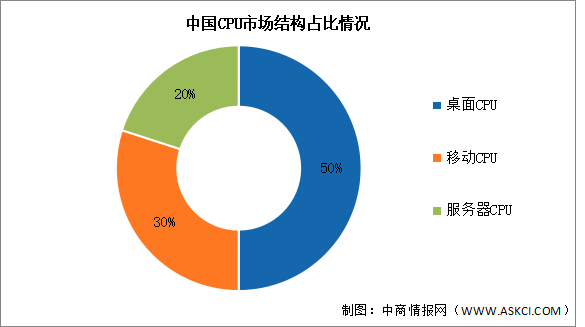 2024年中国CPU市场规模及市场结构预测分析（图）
