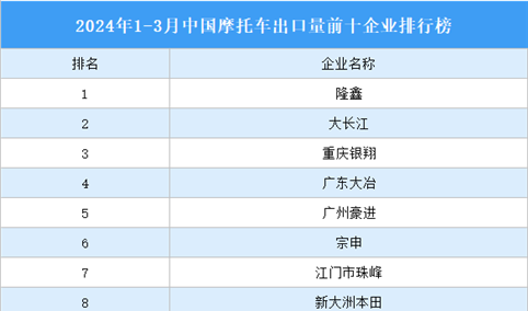 2024年1-3月中国摩托车出口量前十企业排行榜（附榜单）